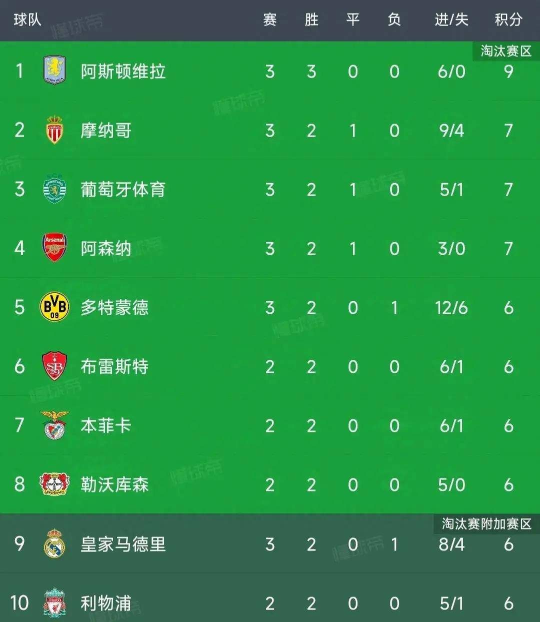 包含多特蒙德客场获胜，提升积分榜排名的词条